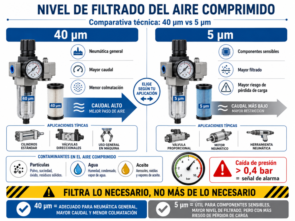 nivel de filtrado del aire comprimido en neumática industrial con filtros de 40 y 5 micras